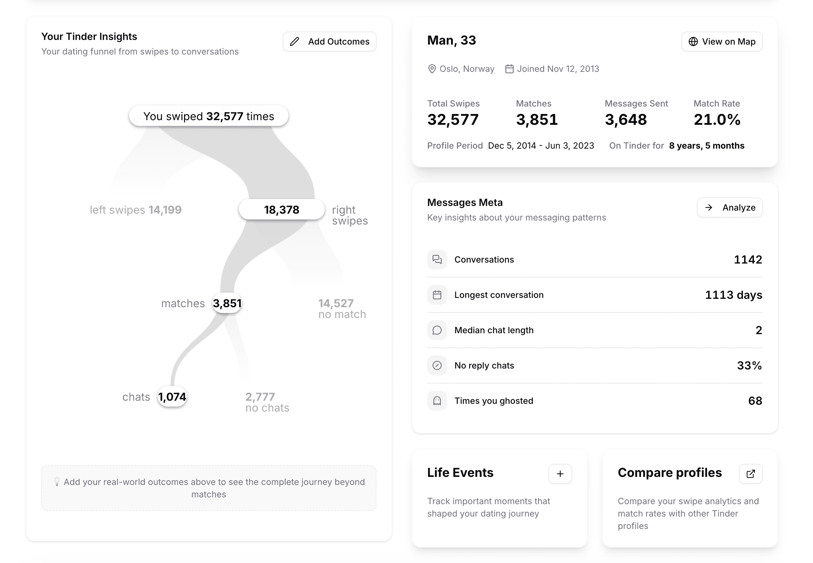 SwipeStats Research Data Visualization