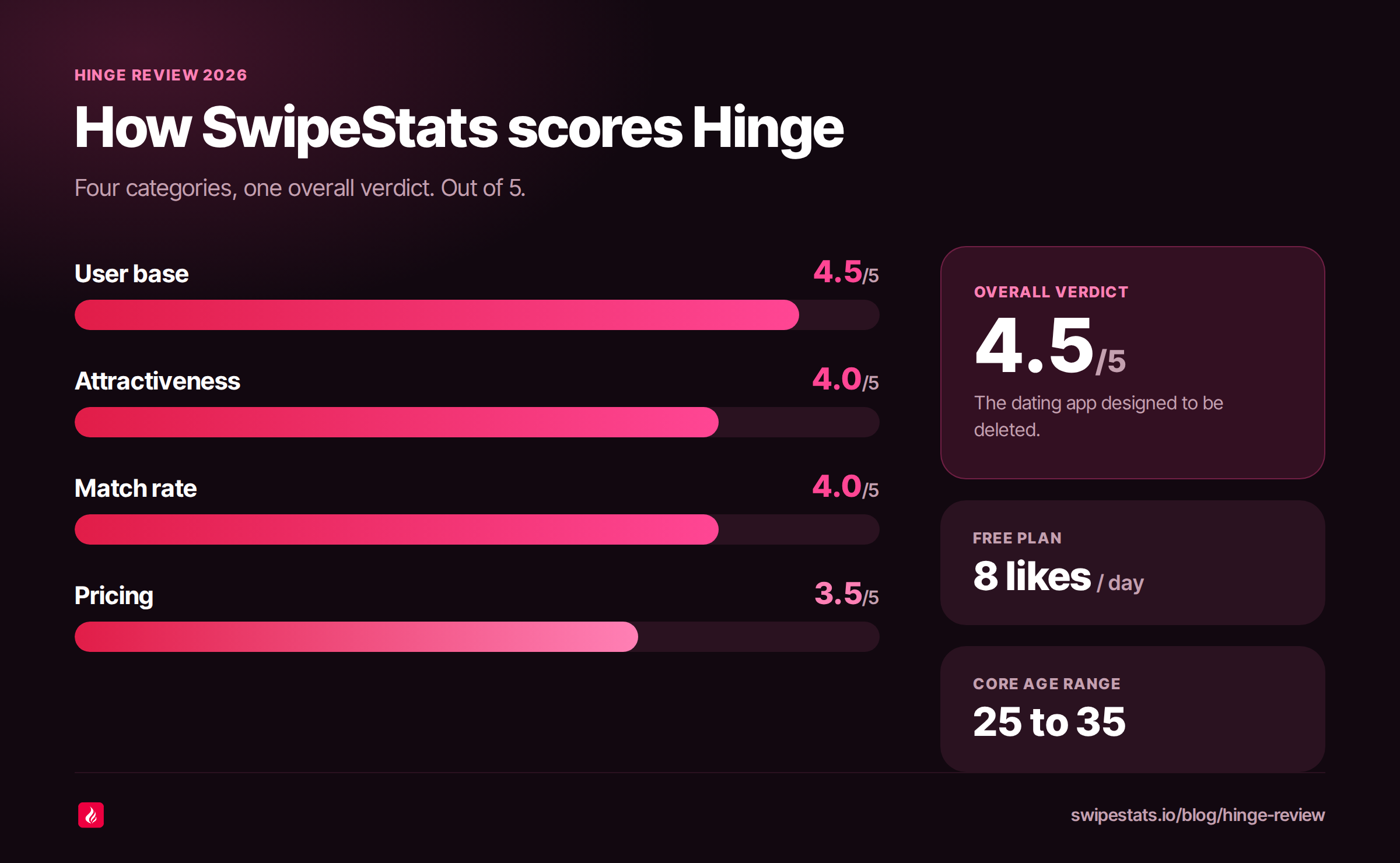 Bar chart of the SwipeStats Hinge review scores: user base 4.5 out of 5, attractiveness 4 out of 5, match rate 4 out of 5, pricing 3.5 out of 5, with an overall verdict of 4.5 out of 5, 8 free likes per day and a core age range of 25 to 35
